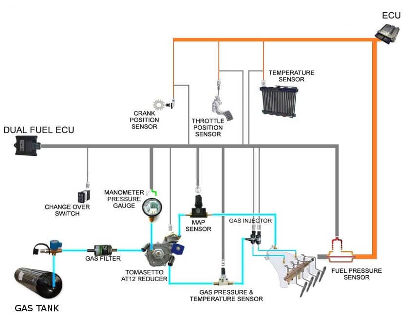 Funcionamiento del Sistema Dual Fuel